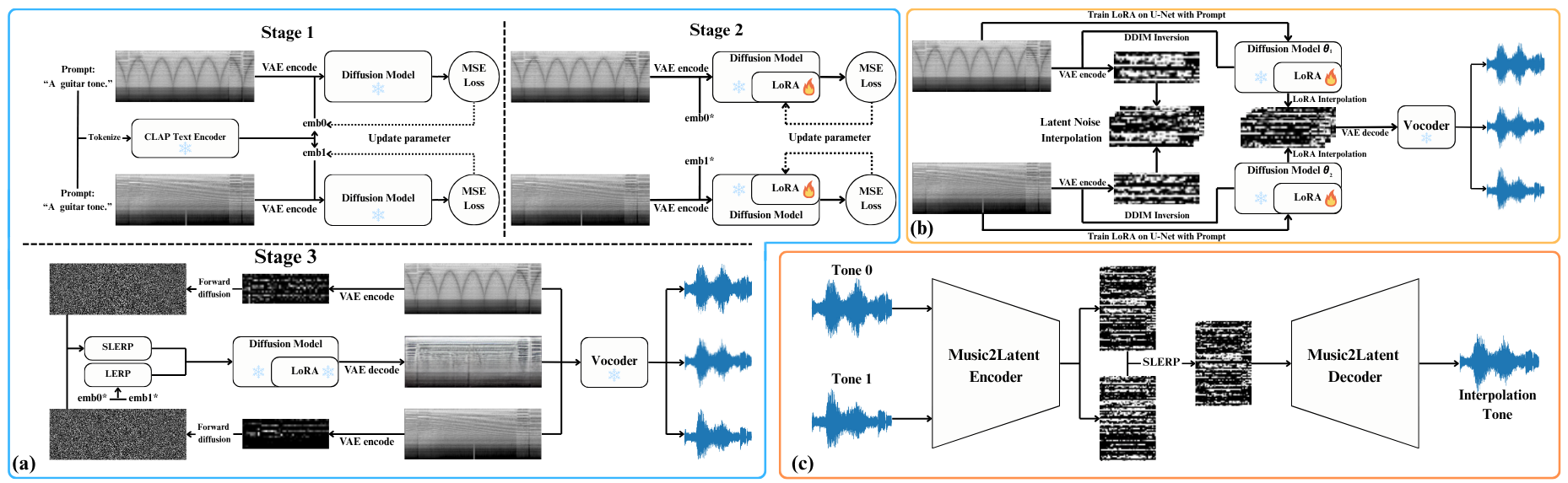 Guitar Tone Morphing by Diffusion-based Model